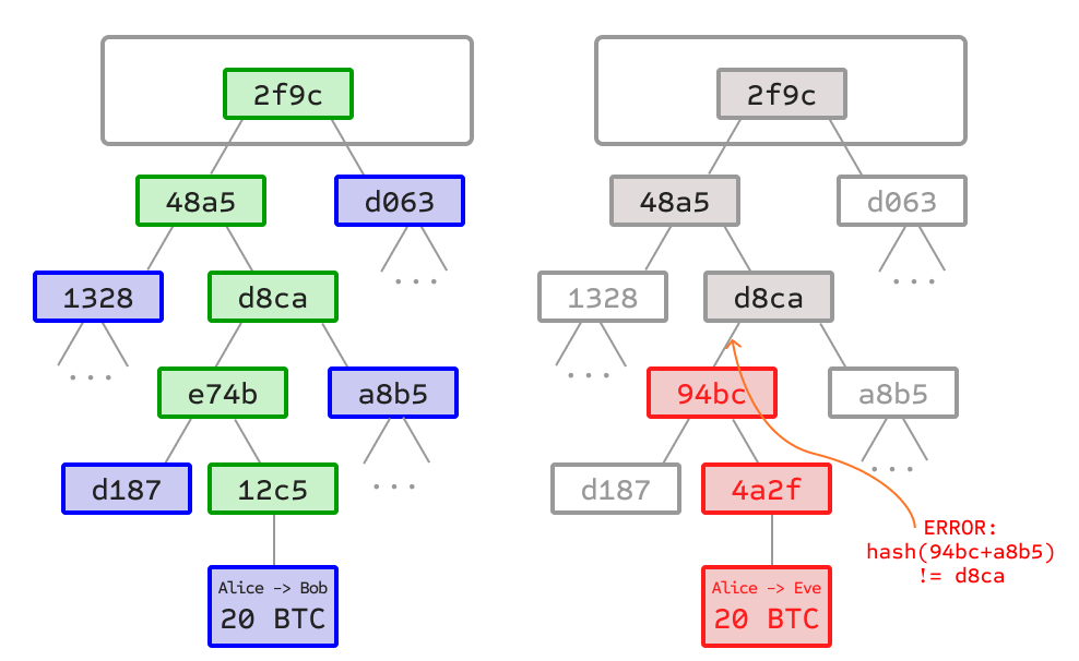 Bitcoin में SPV